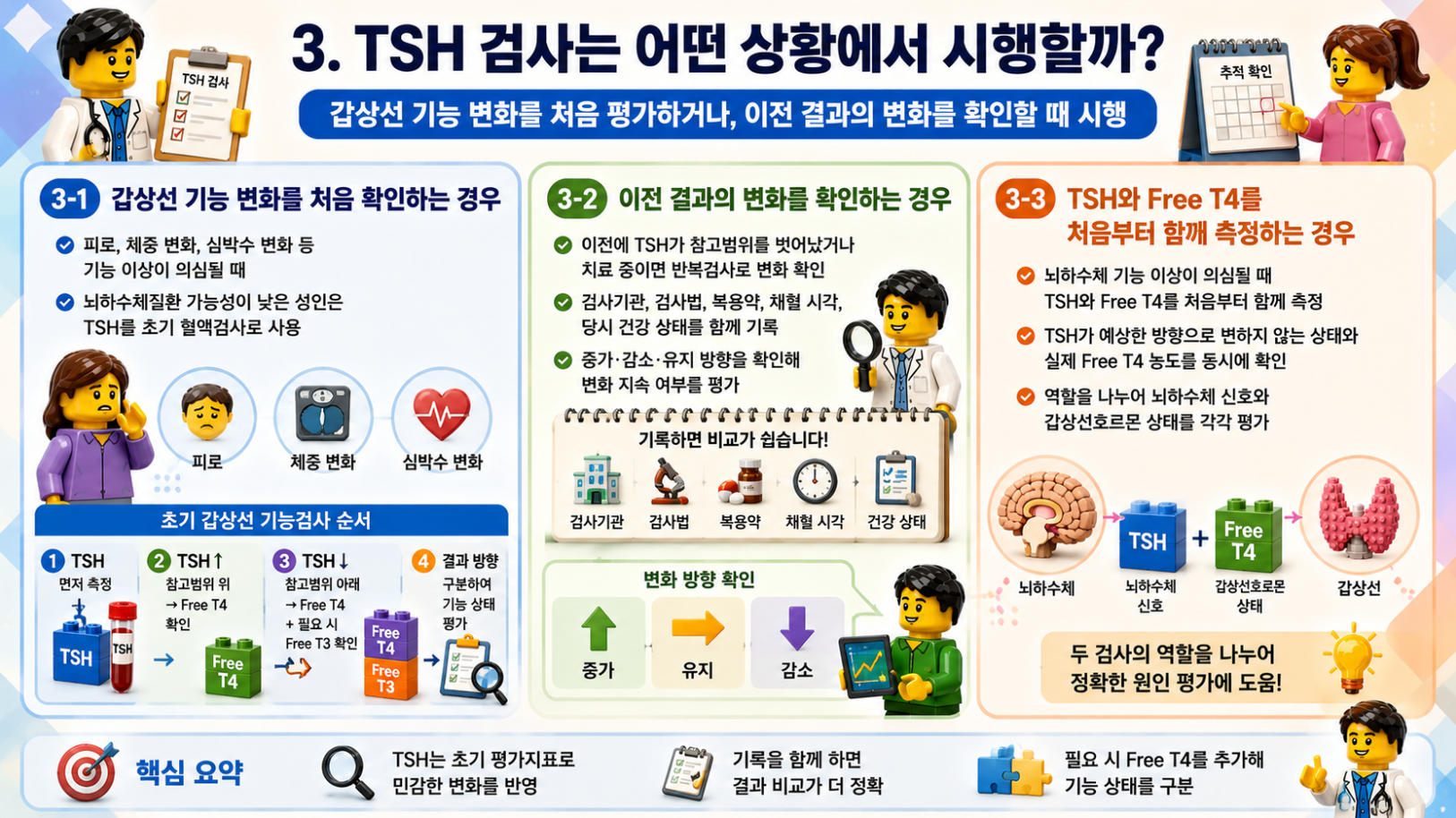 TSH 검사를 시행하는 상황과 초기 갑상선 기능검사 순서를 설명하는 레고 스타일 메디컬 인포그래픽