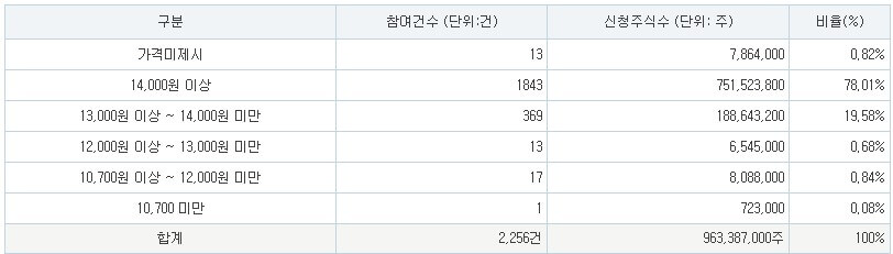 티디에스팜 공모가