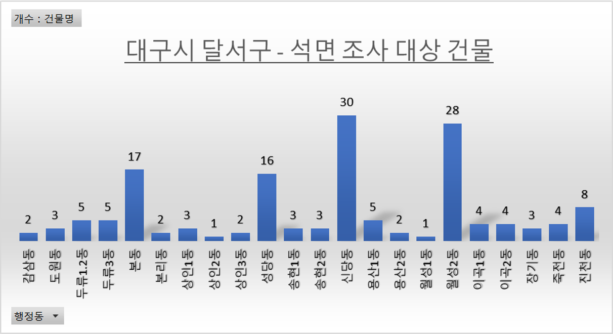 대구시_달서구의 _석면 조사 대상 건물 현황