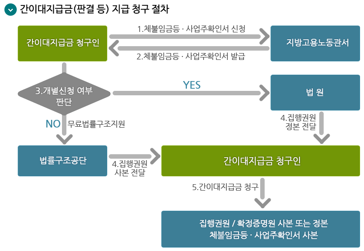 간이대지급금 신청방법 및 절차(2)
