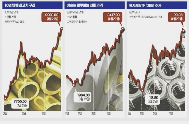 구리 및 알루미늄 그리고 원자재 ETF 변동 그래프