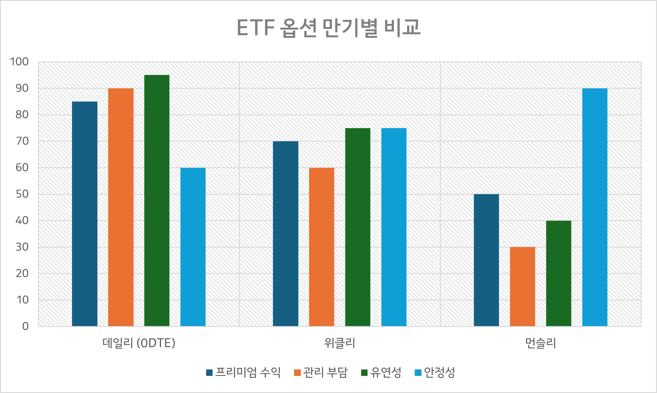 커버드콜 ETF 옵션 만기별 비교
