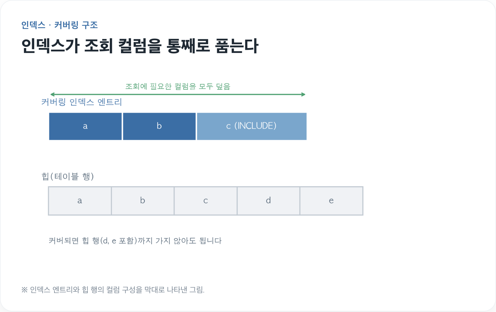 커버링 인덱스 구조