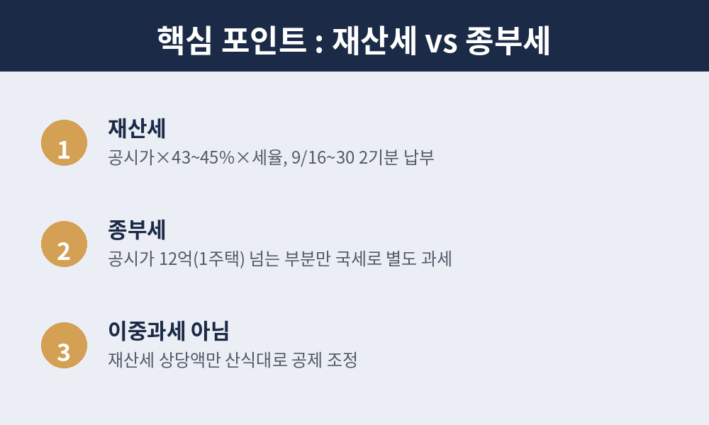 재산세 vs 종부세