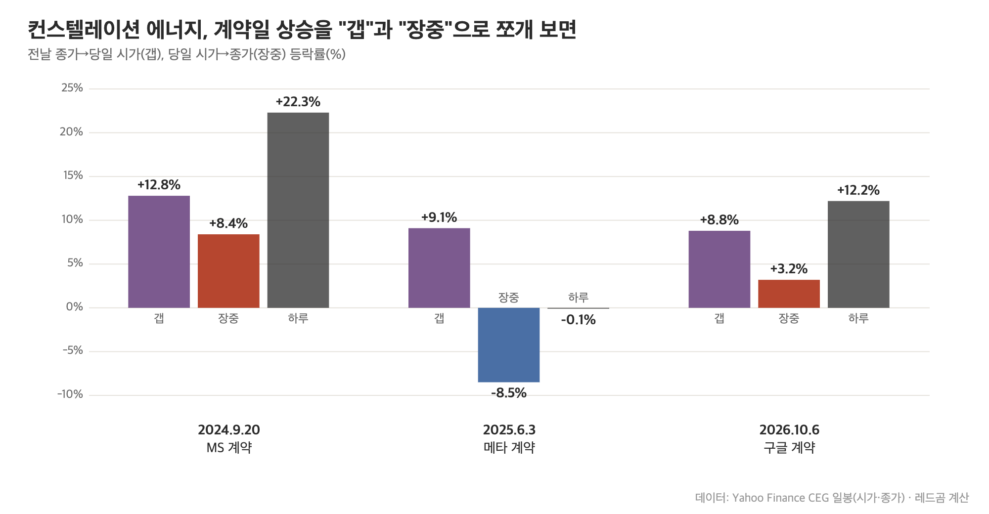 컨스텔레이션 에너지 계약일 상승률을 갭과 장중으로 나눈 비교