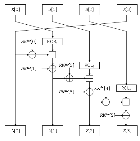블록암호 암복호화 과정