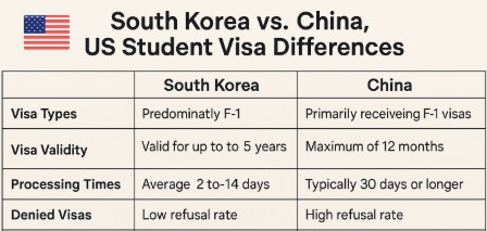 한국과 중국, 미국 유학생 비자 차이 분석표 사진