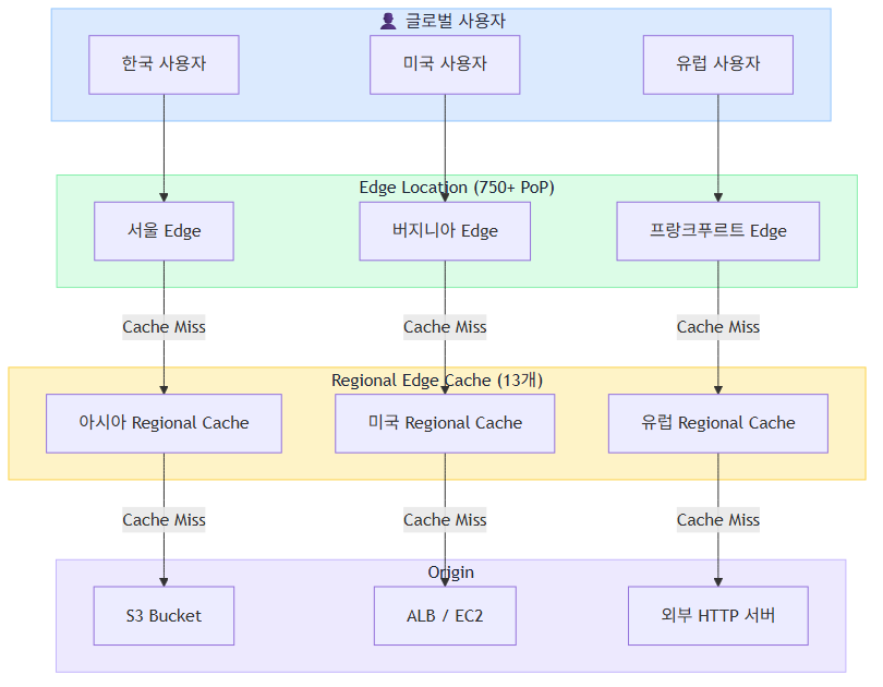 CloudFront 글로벌 네트워크 구조