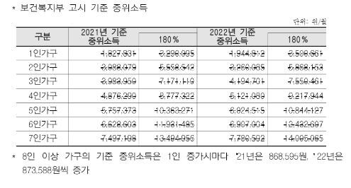 보건복지부-고시-기준-중위소득