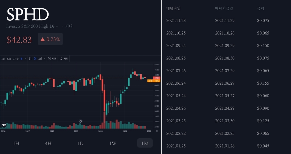 미국 월배당주 SPHD 가격과 배당내역