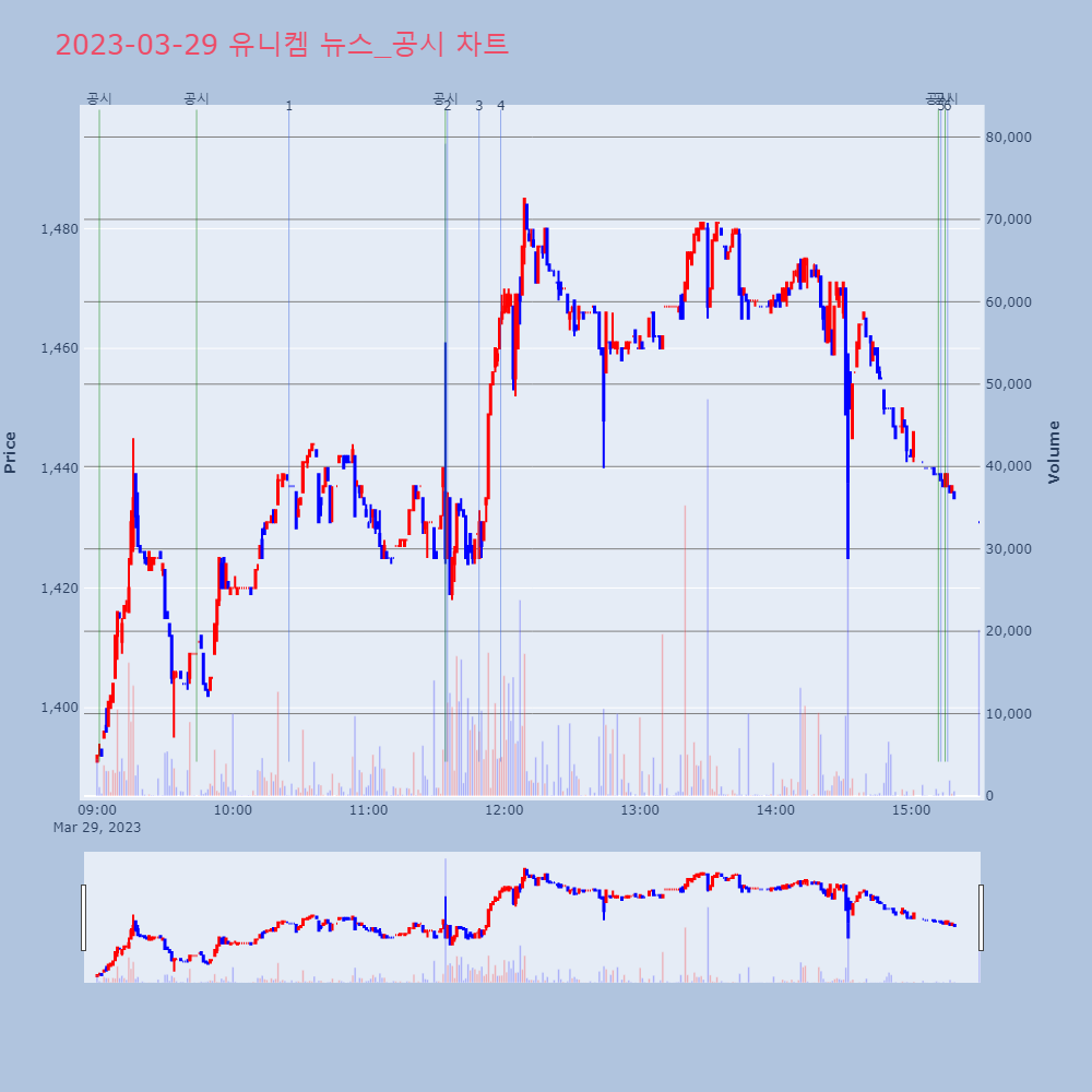 유니켐_뉴스공시차트