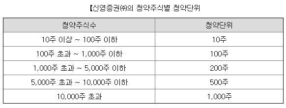 신영증권 청약단위
