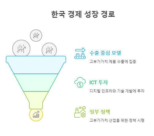 한국 경제 성장 경로