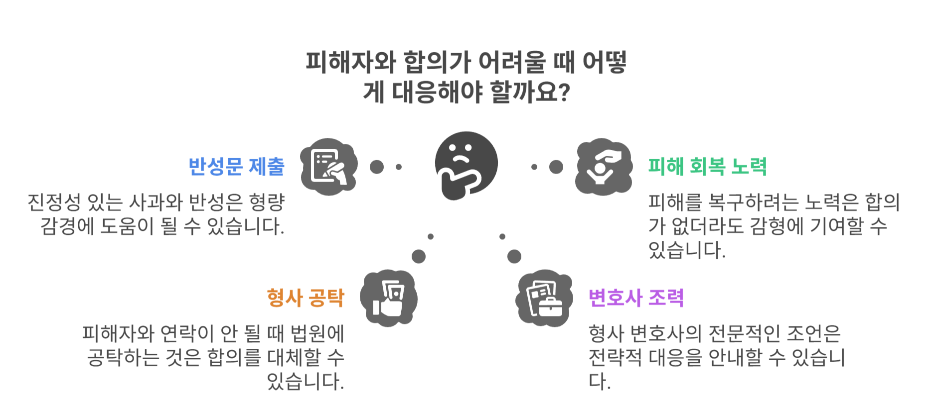 피해자와 합의가 어려울 때 대응 전략은?