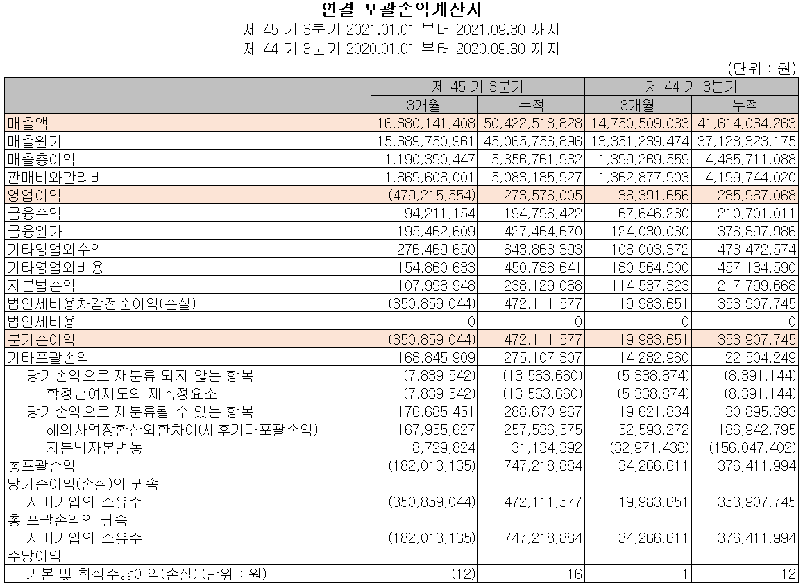 뉴인텍 손익계산서(2021년 3분기)