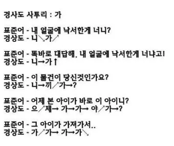 경상도 사투리 입문 부산 대구 말투 차이 비교_14