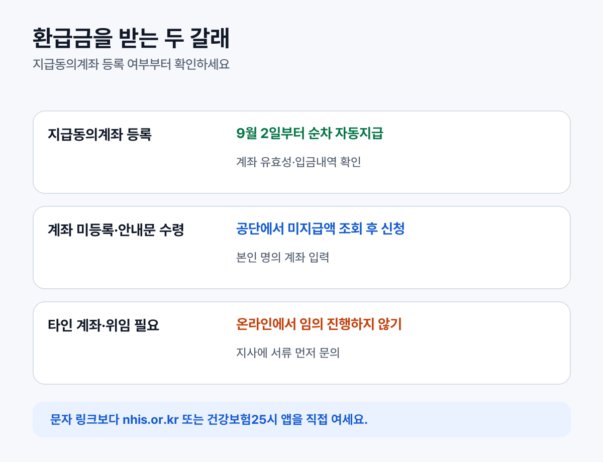 지급동의계좌 등록 여부에 따른 자동지급과 직접신청 흐름도