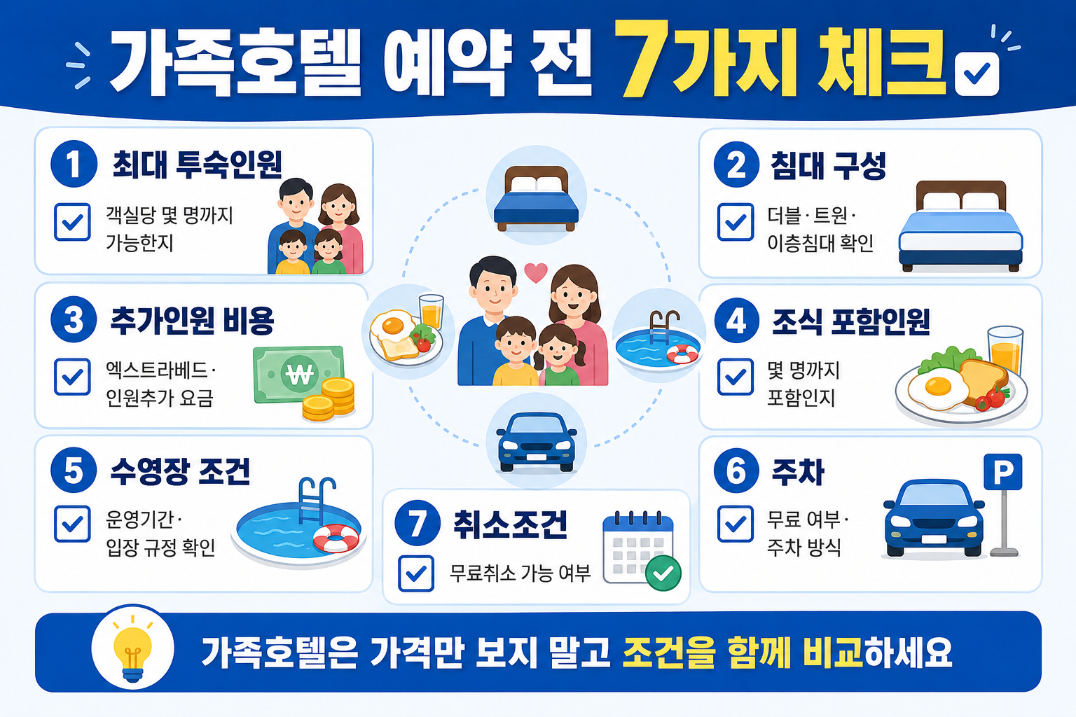 가족여행 가성비 호텔 예약 전 최대인원 침대 조식 수영장 추가인원 주차 취소조건 체크리스트