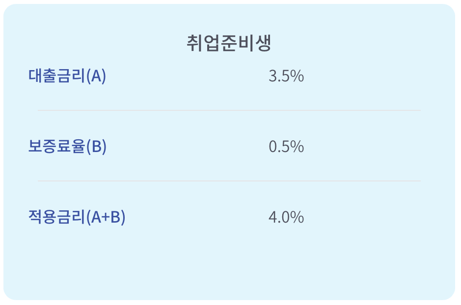 햇살론 유스 대출금리 및 보증료율