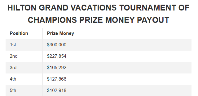 힐튼 그랜드 베케이션스 토너먼트 오브 챔피언스 중계, 순위별상금