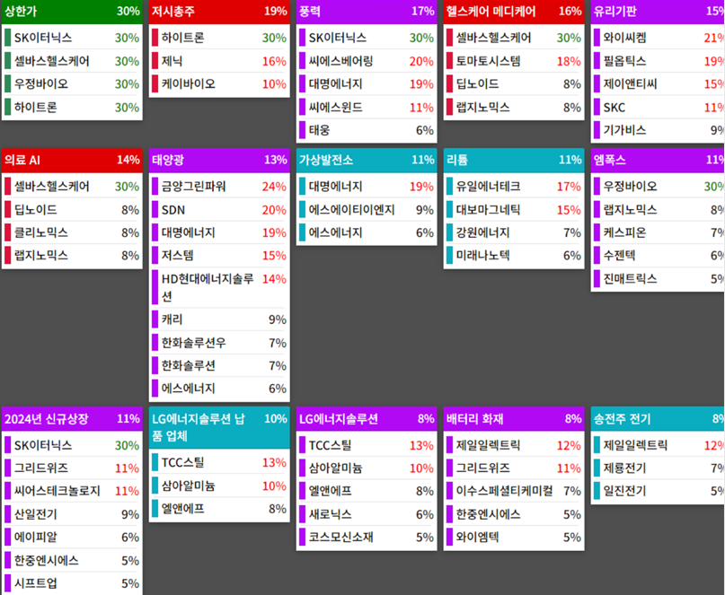 테마에 따른 종목 상승