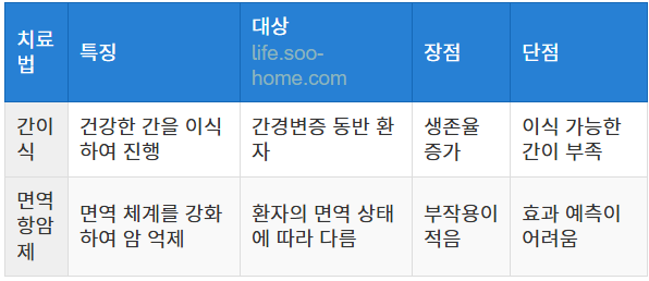간이식과 면역항암제의 역할