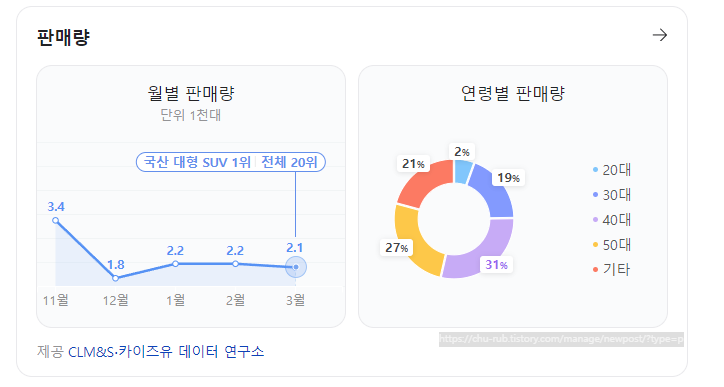 팰리세이드 판매량