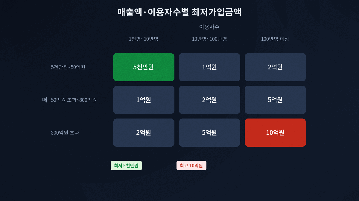사이버보험 최저가입금액 매출액 이용자수 기준표