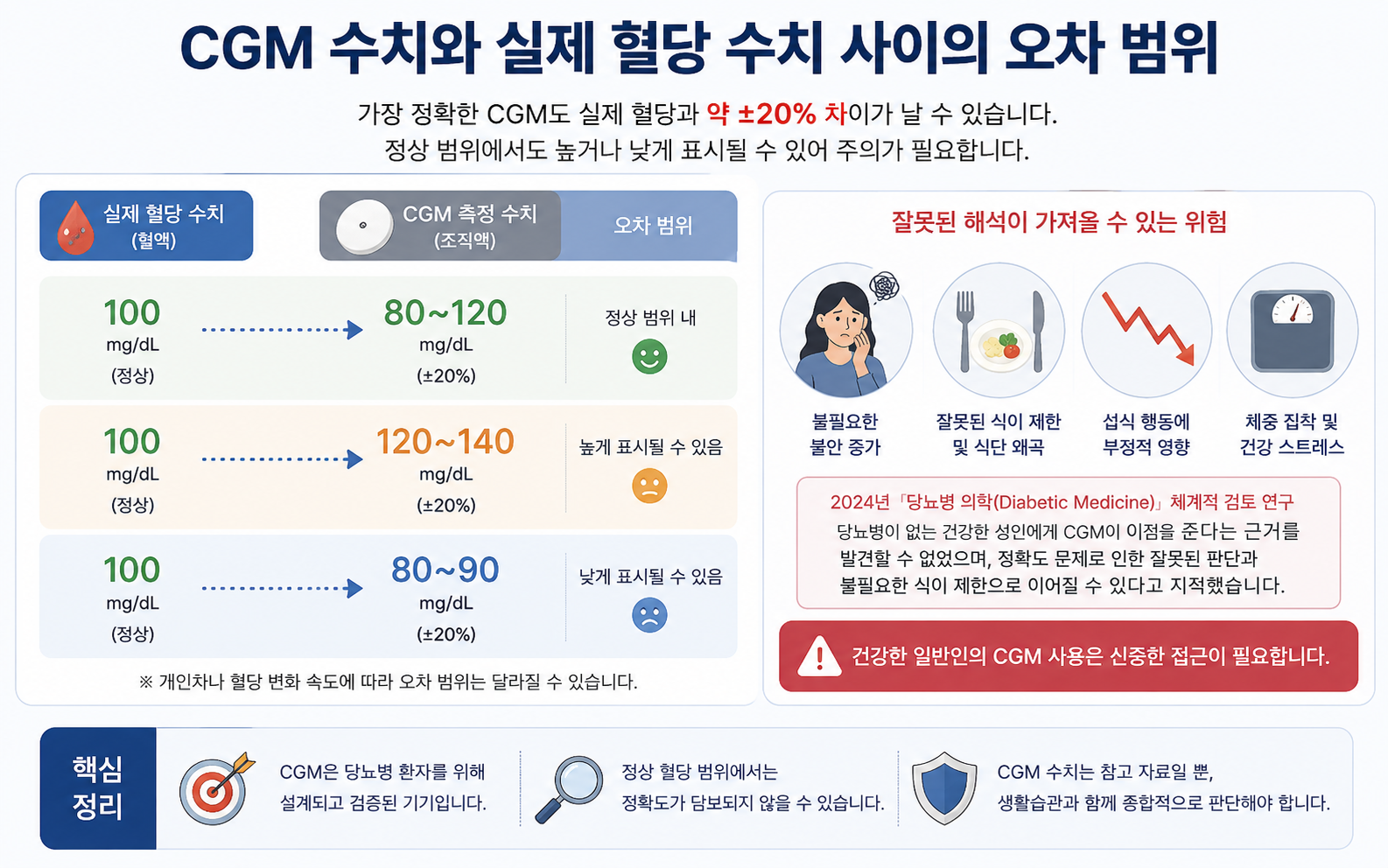 CGM 수치와 실제 혈당 수치 사이의 오차 범위