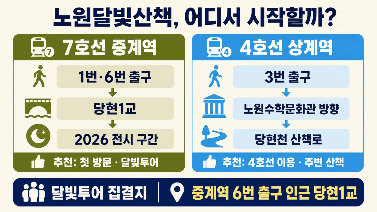 노원달빛산책 중계역 1번·6번 출구와 상계역 3번 출구 비교, 당현천 진입 방법 안내