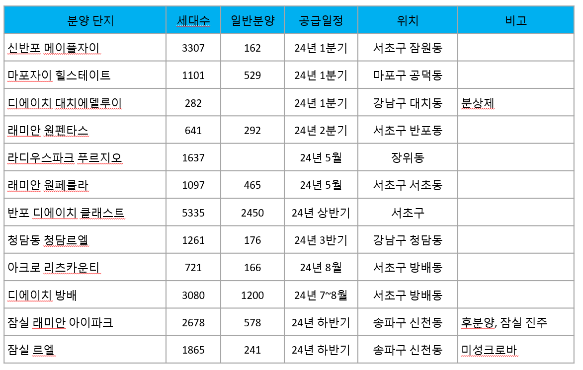 아파트 청약 리스트