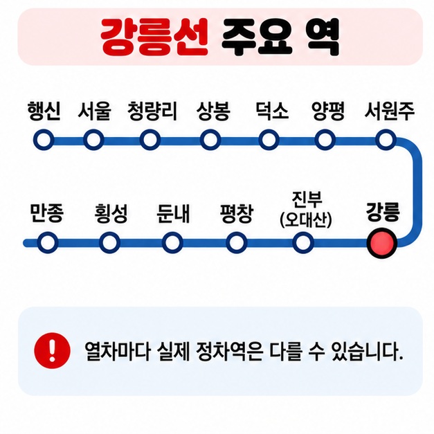 행신 서울 청량리 상봉 덕소 양평 서원주 만종 횡성 둔내 평창 진부 강릉의 강릉선 주요 정차 가능 역을 보여주는 노선 카드