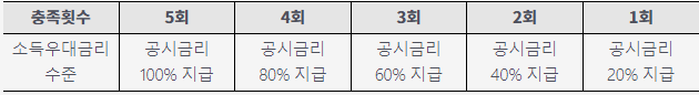 청년도약계좌 소득 우대금리