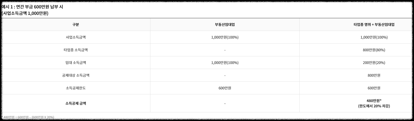 노란우산공제, 자영업자에게 꼭 필요한 절세·연금·압류방지 혜택 총정리 가입방법 세제혜택 적립 저축제도