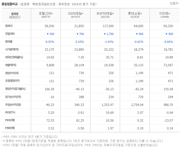 호텔신라_동종업비교자료