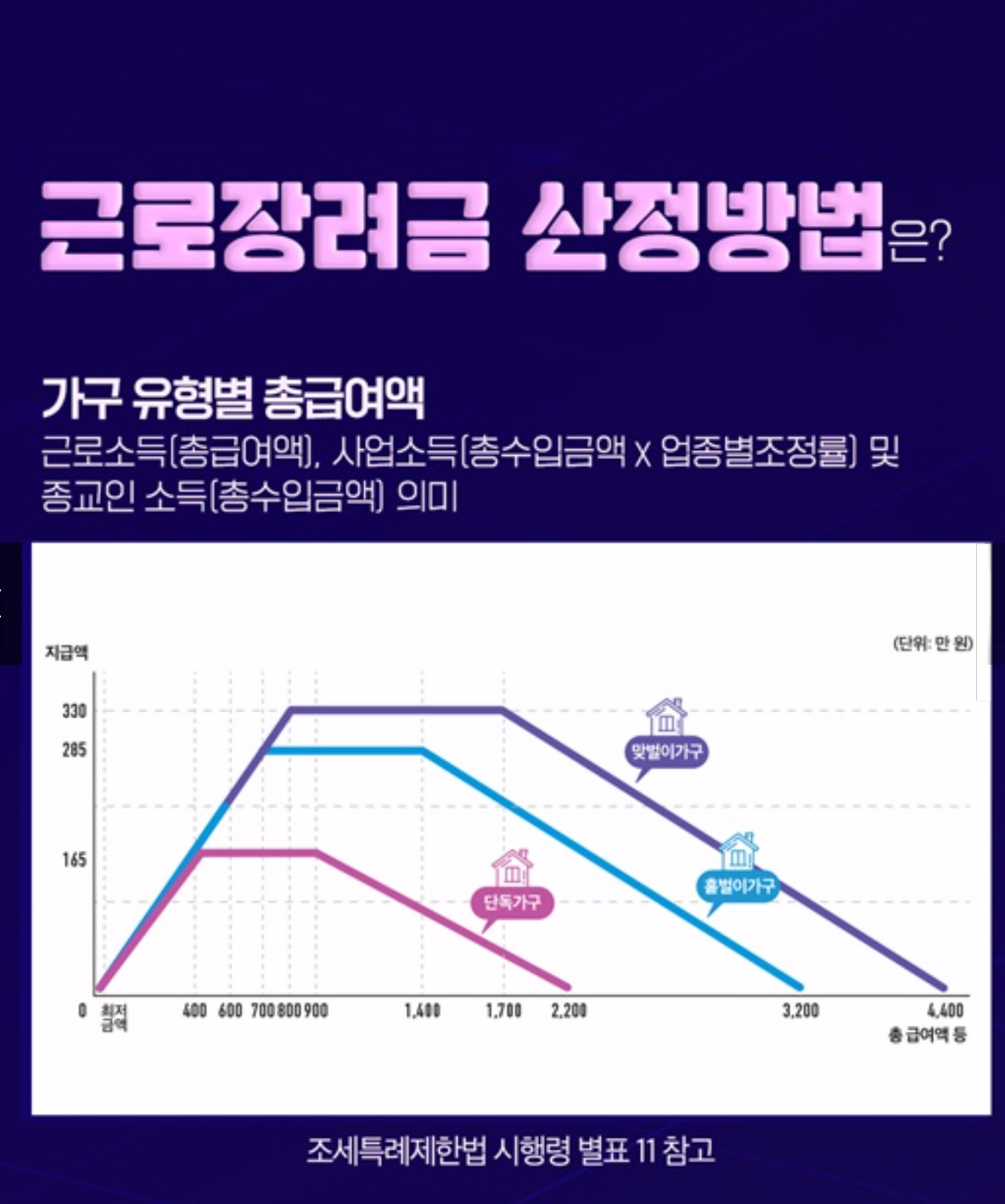 근로장려금 영세납세자