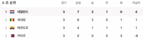 월드컵-조별리그-A조-순위
