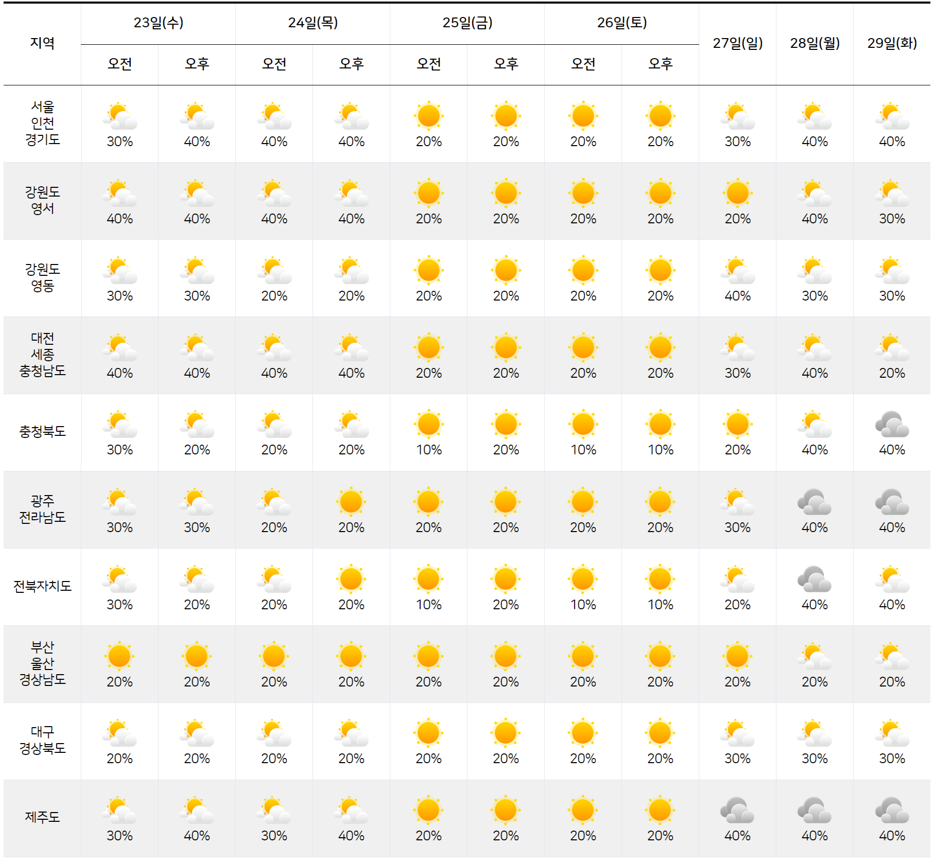 2025년 7월 23일 7월 29일 전국 날씨 예보