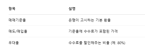 환전 수수료