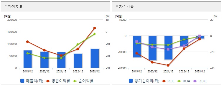 삼성중공업 주가 수익성