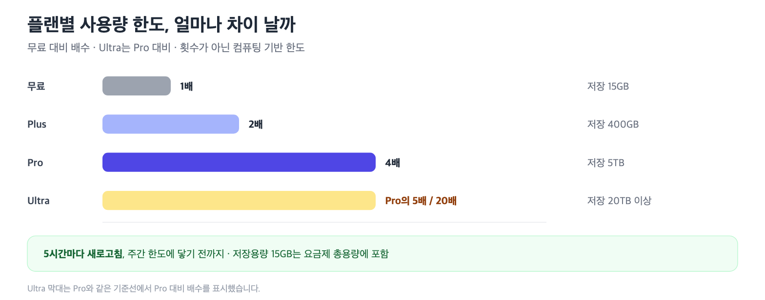 무료 1배, Plus 2배, Pro 4배, Ultra는 Pro의 5배·20배로 사용량 한도와 저장용량을 막대로 비교한 그림