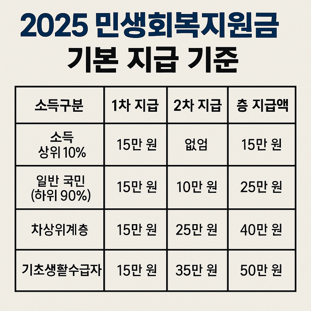2025 민생회복지원금, 지역별·소득별 지급액 한눈에 정리