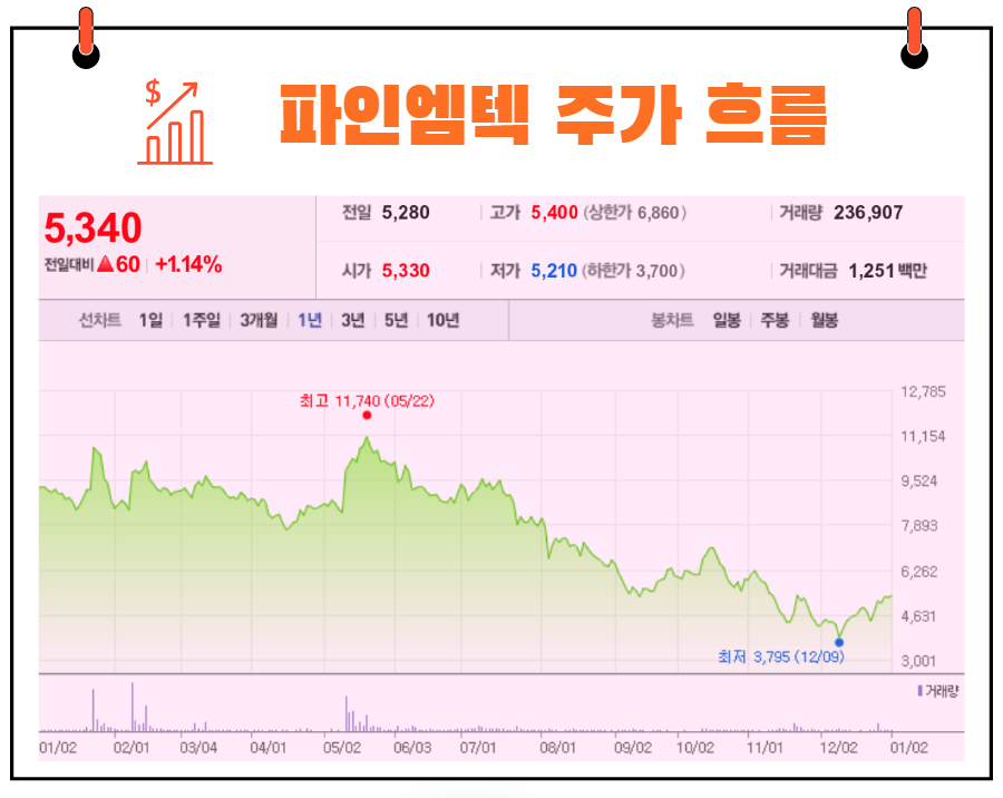 파인엠텍 주가 흐름