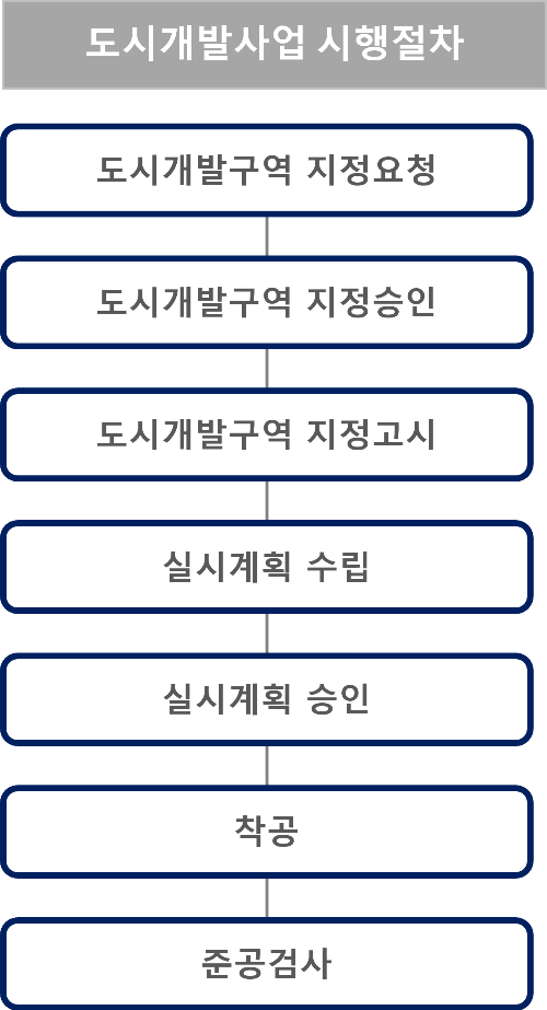 도시개발사업 시행절차