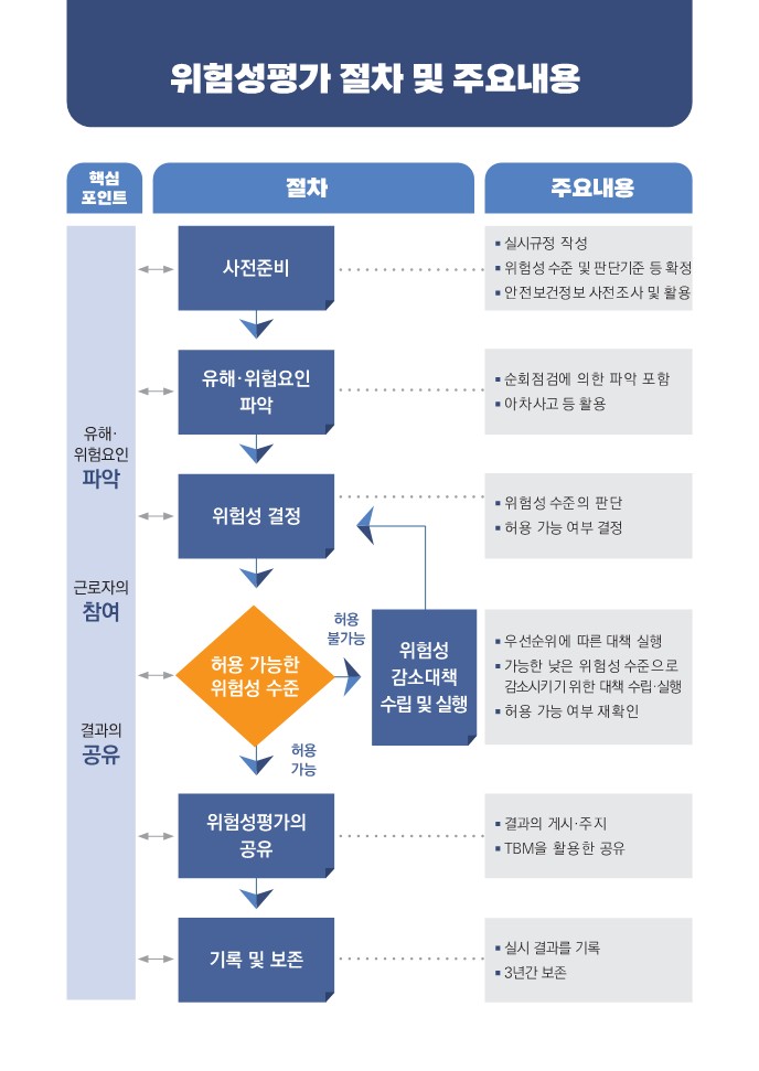 위험성평가 절차 및 주요 내용