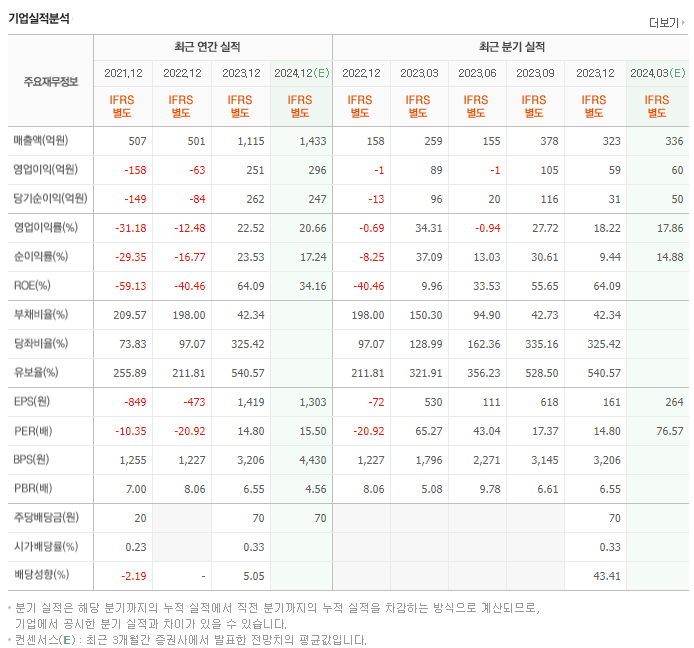 동운아나텍_실적