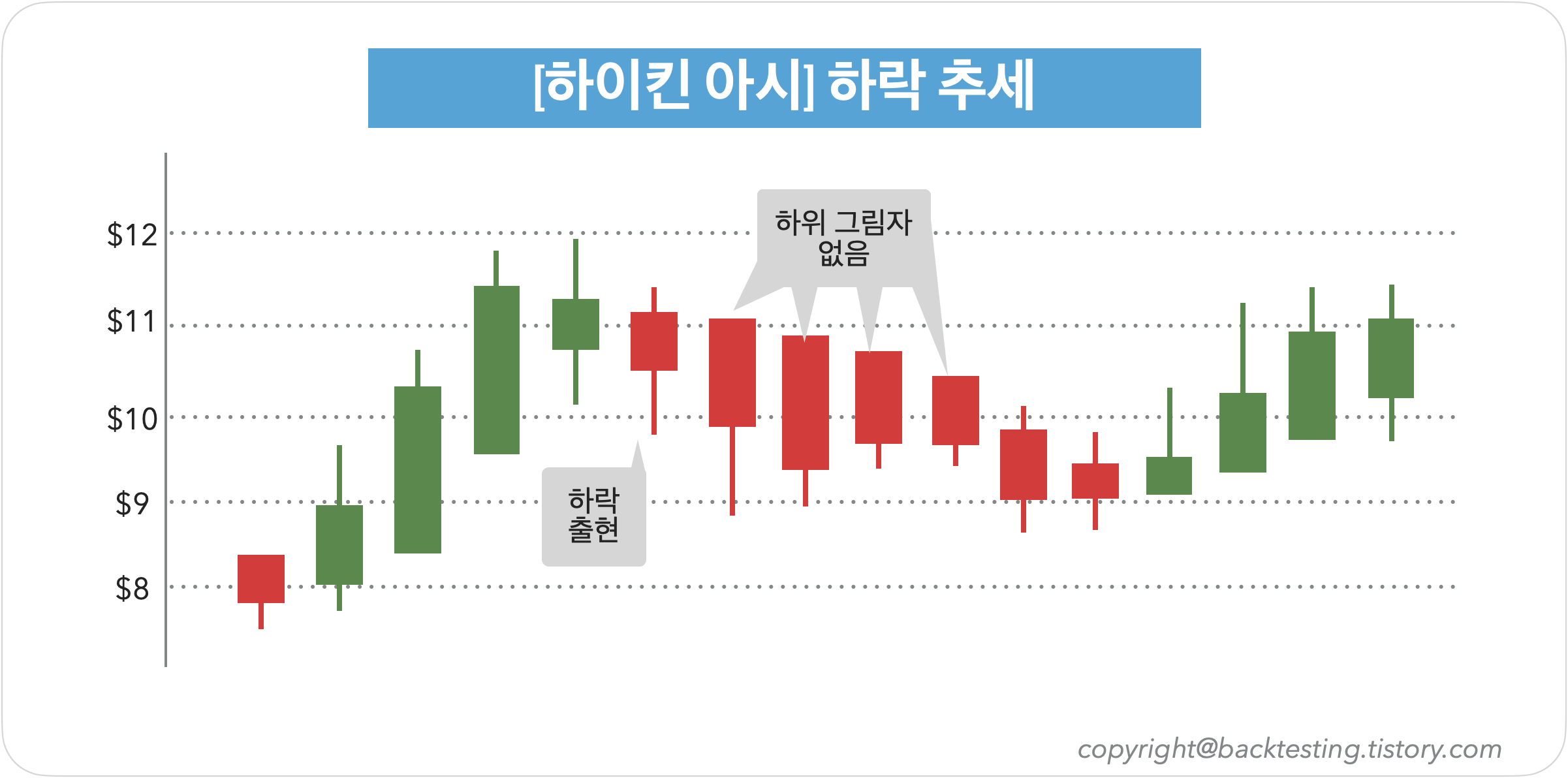 하이킨 아시 - 하락 출현 및 하락 상승 추세