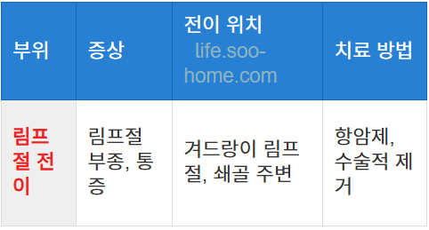 림프절로 전이되는 유방암
