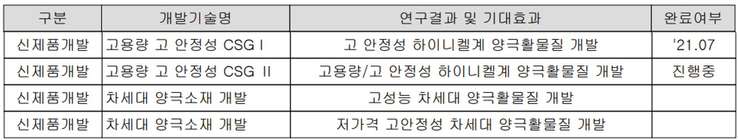 에코프로비엠 최근 연구개발 실적 현황