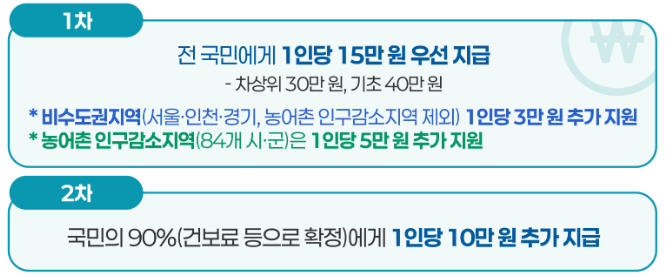 사업 개요 및 지급 대상